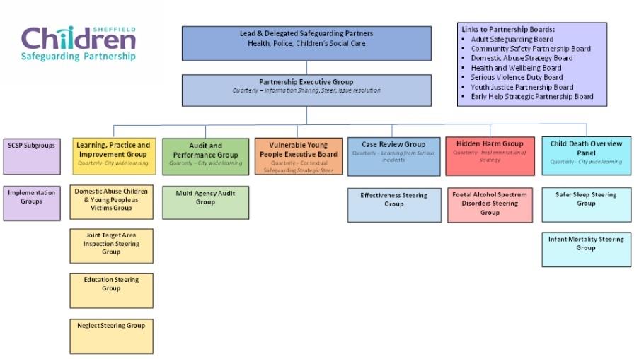 SCSP Structure Chart April 2025